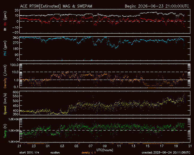 Graph showing Real-Time Solar Wind
