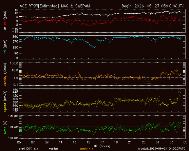 Graph showing Real-Time Solar Wind