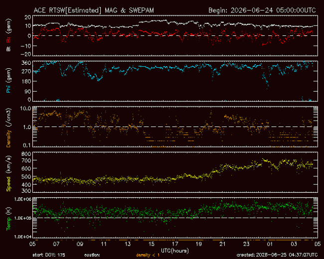 Graph showing Real-Time Solar Wind