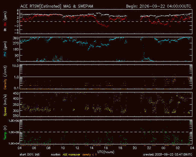 Graph showing Real-Time Solar Wind